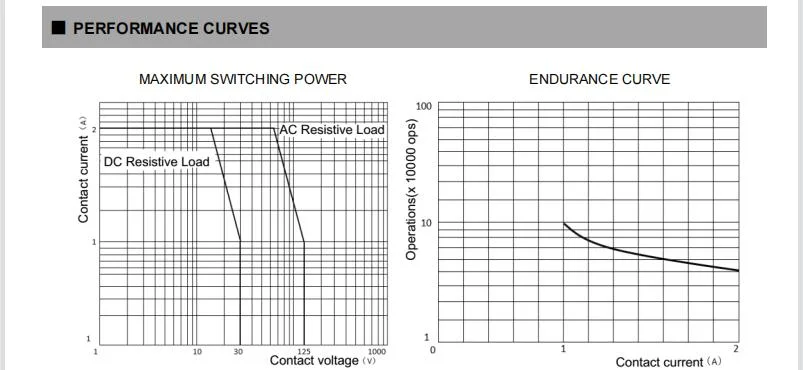 Fh13 Signal Relay 1A Switching Capability RoHS Compliant Ultra - Small Type